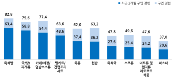 즉석조리식품 구입 경험률(%) ⓒ 농림축산식품부