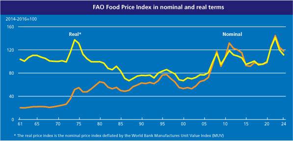 명목 및 실질 식량가격지수 ⓒ FAO